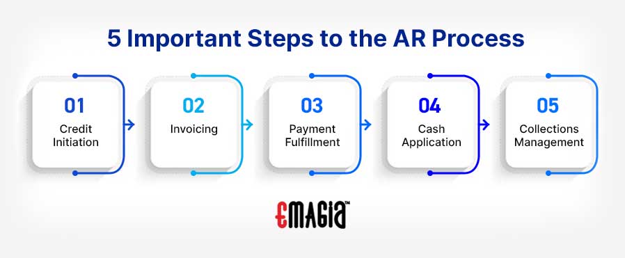 5 important steps to the AR Process