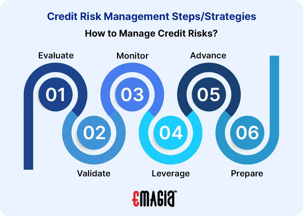 What Is Credit Risk Management Examples Best Practices Emagia