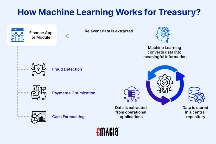 How Machine Learning Works for Treasury