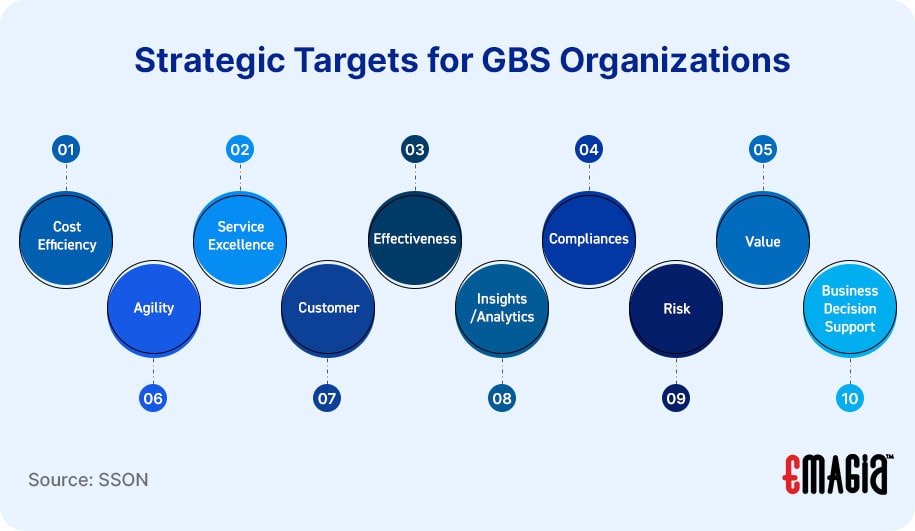 Strategic Targets for GBS Organizations