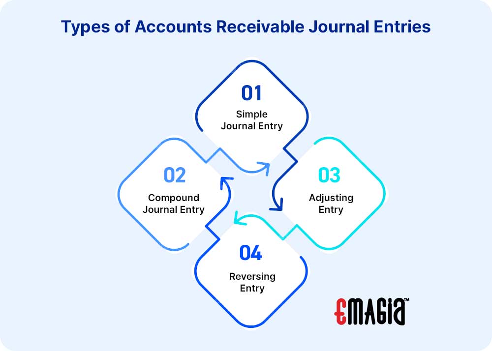 assignment of accounts receivable journal entries