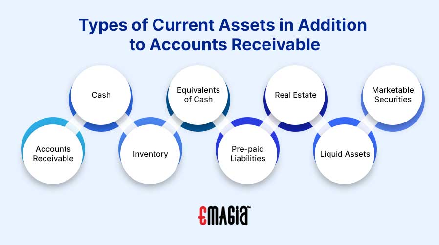 Types of current assets in addition to accounts receivable