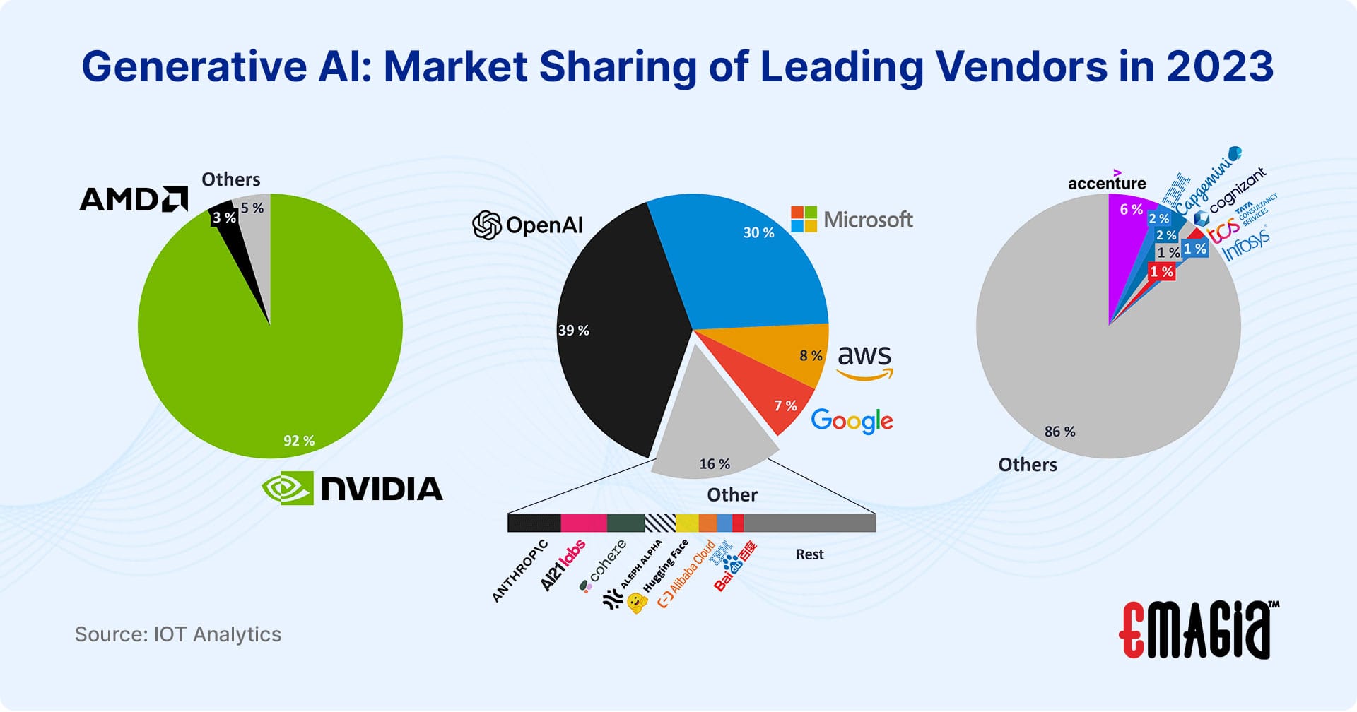 Generative AI: Market Sharing of Leading Vendors in 2023