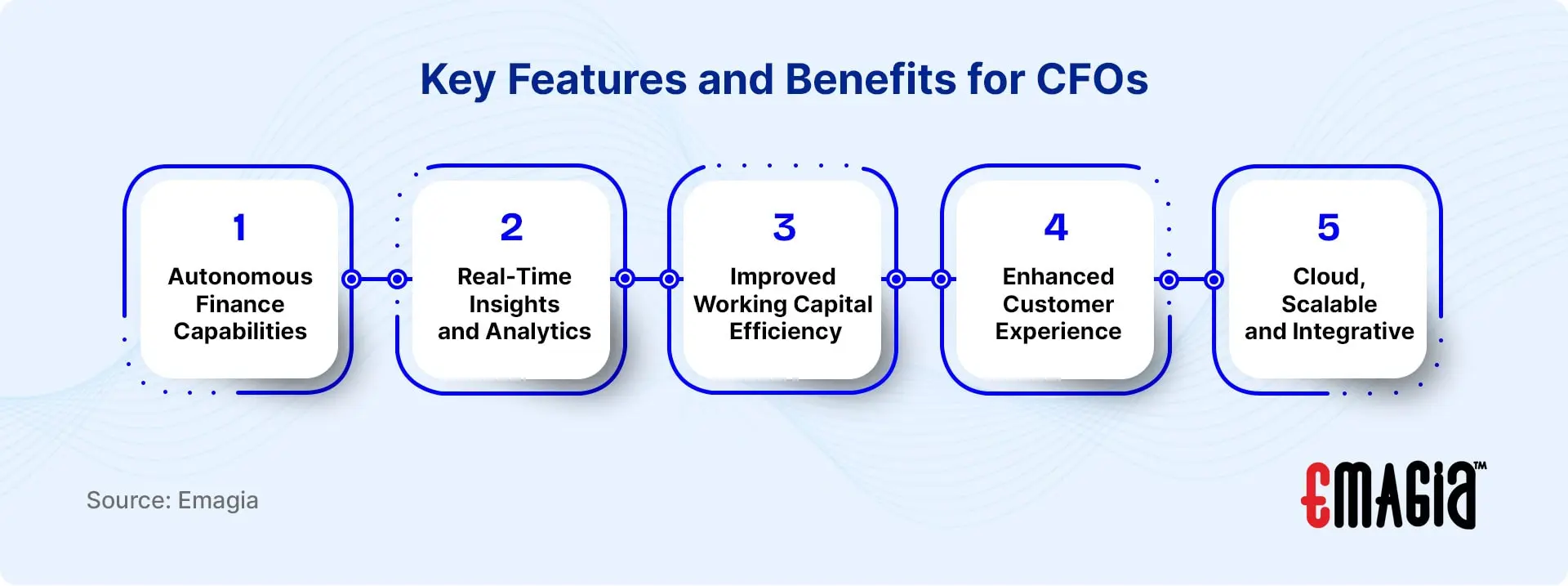 How CFOs Can Benefit from Emagia Autonomous Finance Platform for Accounts Receivable Automation: Key Features and Benefits for CFOs