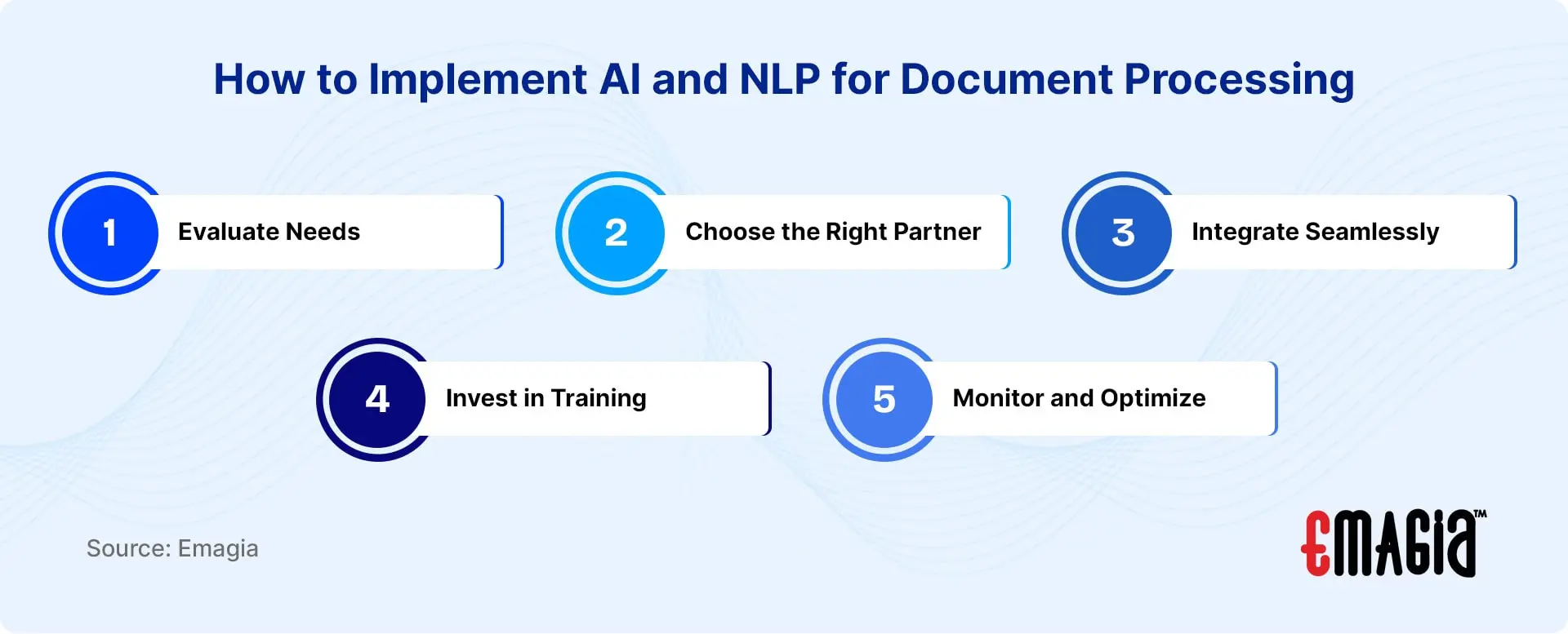 How to Implement AI and NLP for Document Processing