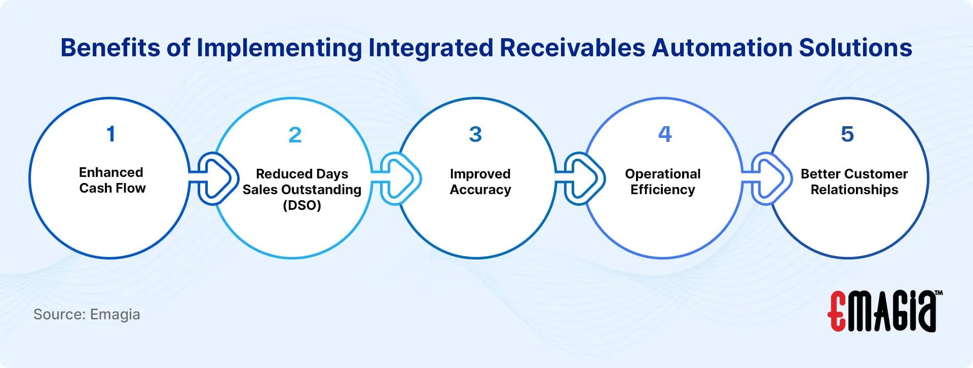 Benefits of Implementing Integrated Receivables Automation Solutions