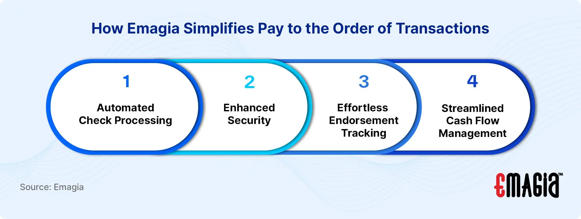 How Emagia Simplifies Pay to the Order of Transactions