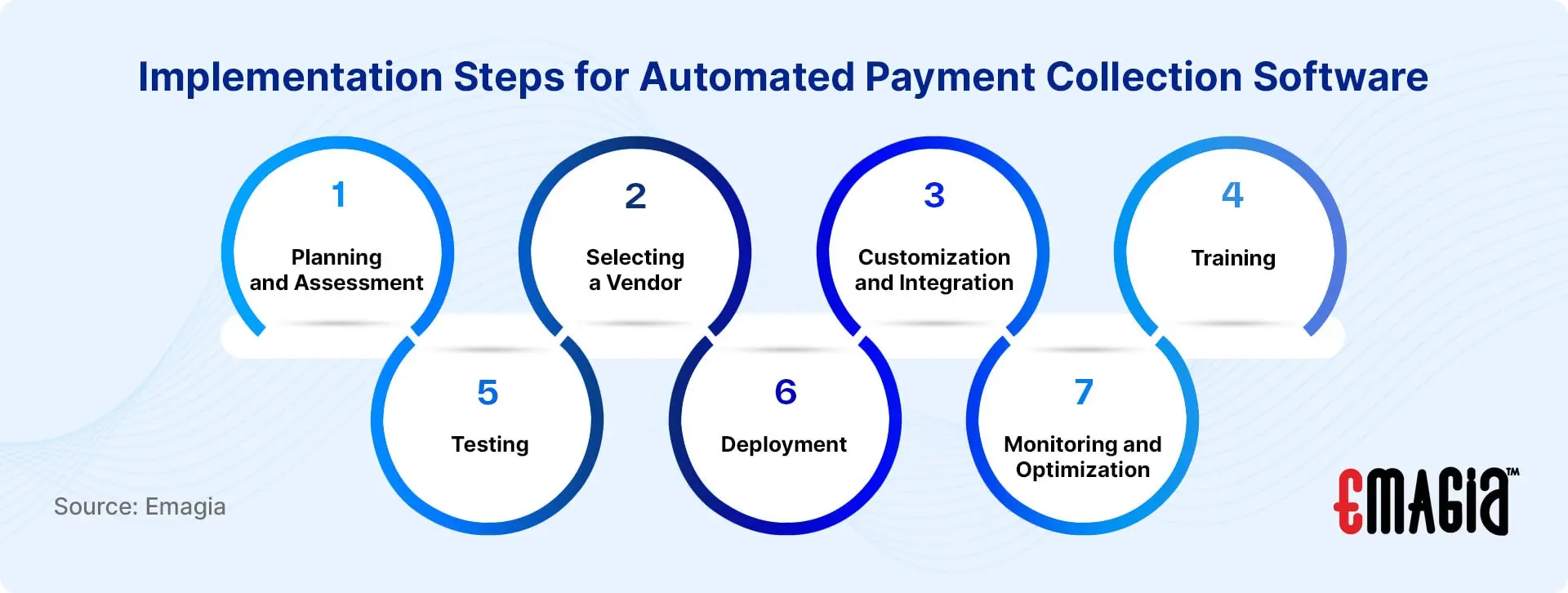 Implementation Steps for Automated Payment Collection Software