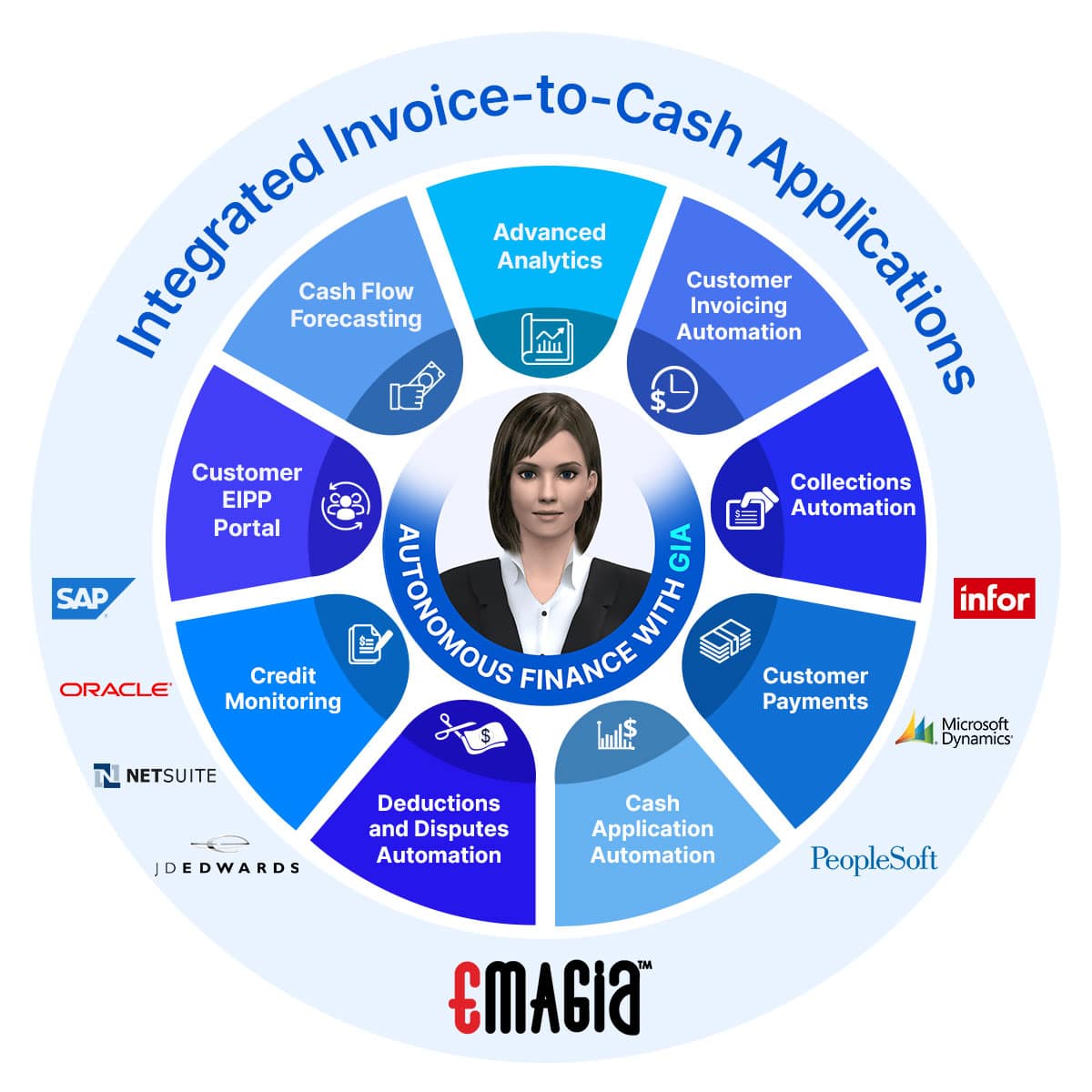 Integrated Invoice-To-Cash Applications
