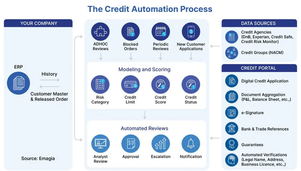 <div>AI-powered</div> Credit Risk Management <span>Software</span> 26 credit riskk management and automation process diagram