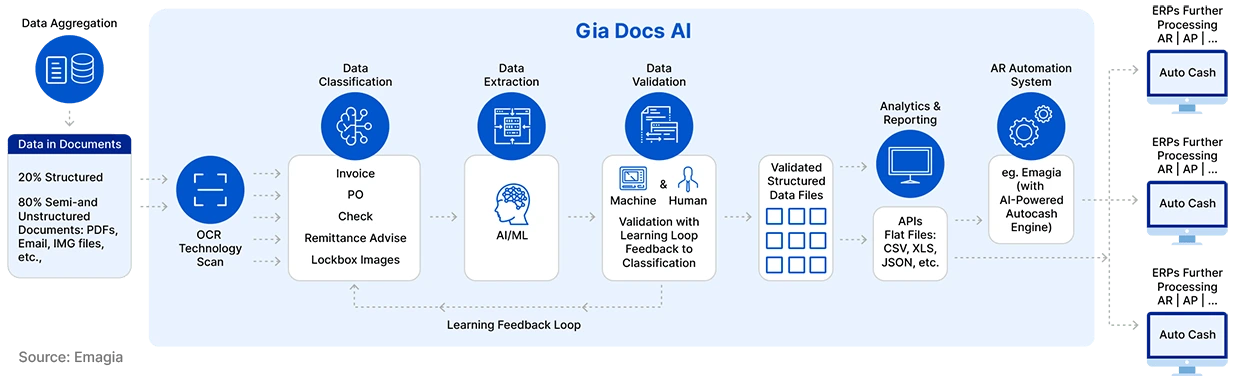 <label>GiaDocs: </label><div>AI-Powered<div> Intelligent Document Processing (IDP) <br>for Global Finance and Treasury 13 Ask for a demo to see how GiaDocs AI intelligent document processing makes document processing easy cost-effective